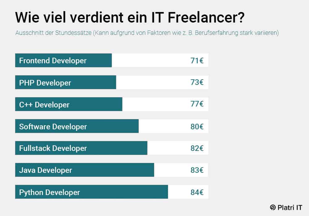 IT Freelancer Gehalt
