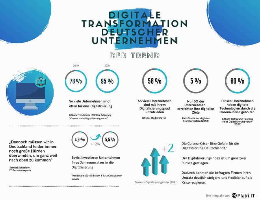 Infografik zur digitalen Transformation
